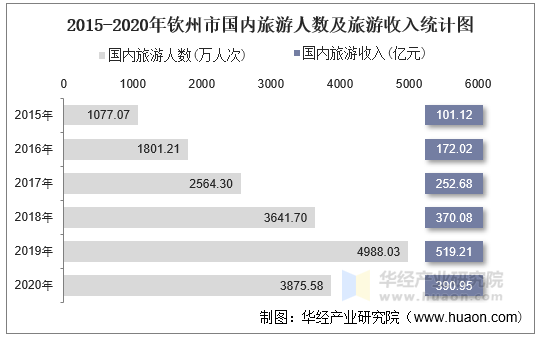 20152020年钦州市国内旅游人数旅游外汇收入及旅行社数量统计