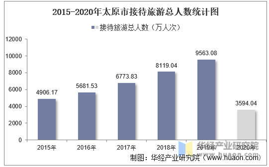 2015-2020年太原市接待旅游总人数统计图