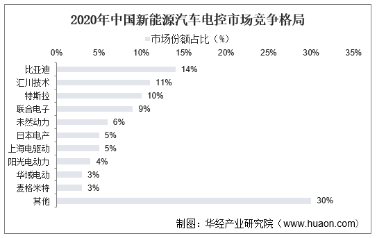 2020年中国新能源汽车电控市场竞争格局