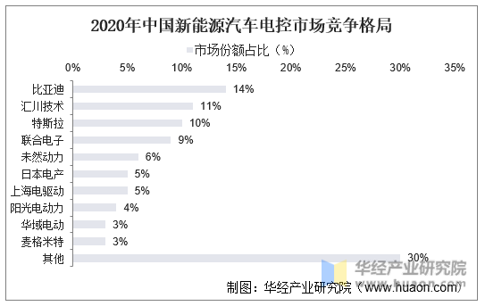 2020年中国新能源汽车电控市场竞争格局
