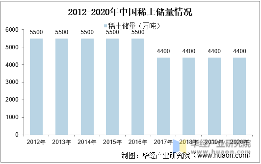 2012年-2020年中国稀土储量情况