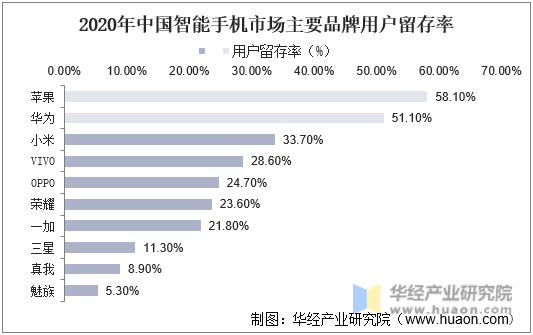 2020年中国智能手机市场主要品牌用户留存率