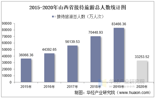 2015-2020年山西省接待旅游总人数统计图