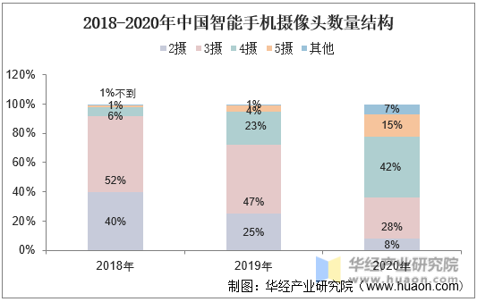2018-2020年中国智能手机摄像头数量结构