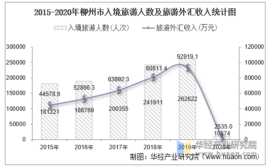 2015-2020年柳州市入境旅游人数及旅游外汇收入统计图