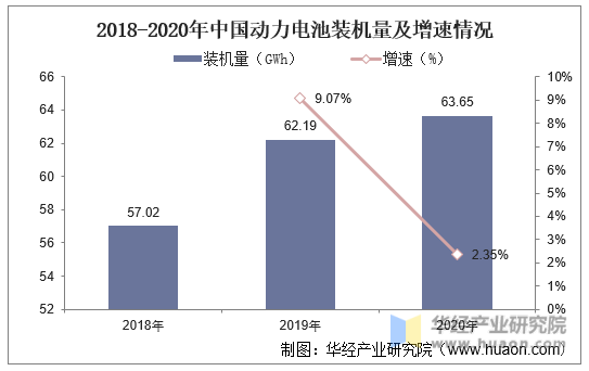2018-2020年中国动力电池装机量及增长