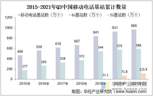 2015-2021年Q3中国移动电话基站累计数量