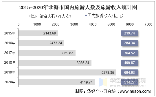 2015-2020年北海市国内旅游人数及旅游收入统计图
