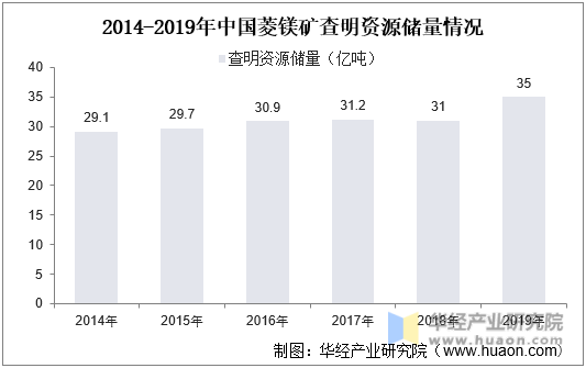 2014-2019年中国菱镁矿查明资源储量情况