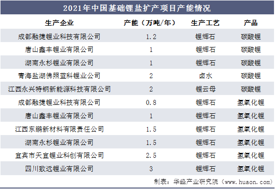 2021年中国基础锂盐扩产项目产能情况