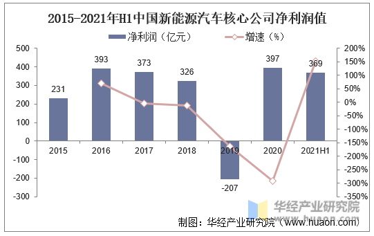 2015-2021年H1中国新能源汽车核心公司净利润值