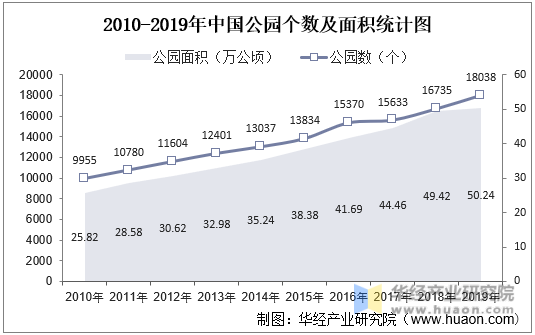 2010-2019年中国公园个数及面积统计图