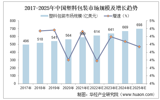 2017-2025年中国塑料包装市场规模及增长趋势