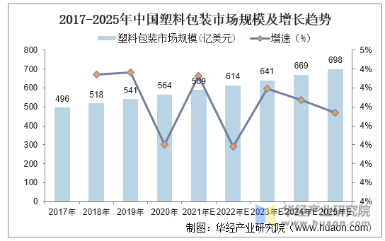 2017-2025年中国塑料包装市场规模及增长趋势