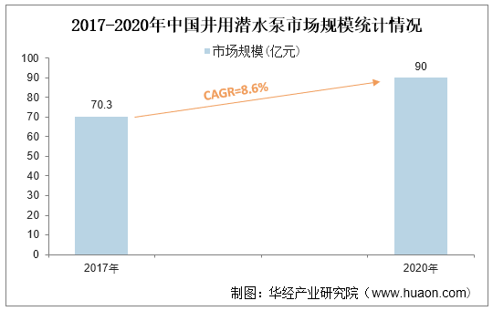 2017-2020年中国井用潜水泵市场规模统计情况