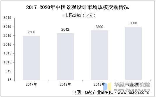 2017-2020年中国景观设计市场规模变动情况