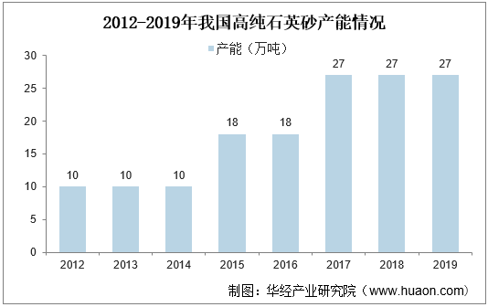 2012-2019年我国高纯石英砂产能情况