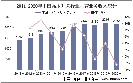 2011-2020年中国高压开关行业主营业务收入统计