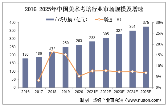 2016-2025年中国美术考培行业市场规模及增速