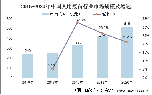 2016-2020年中国人用疫苗行业市场规模及增速