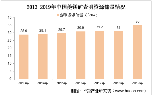 2013-2019年中国菱镁矿查明资源储量情况