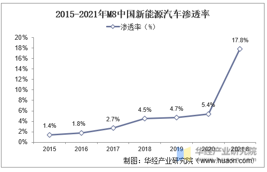 2015-2021年M8中国新能源汽车渗透率情况