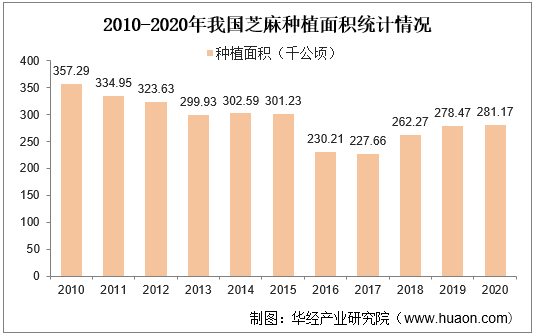 2010-2020年我国芝麻种植面积统计情况