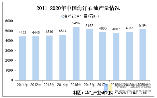 2011-2020年中国海洋石油产量情况
