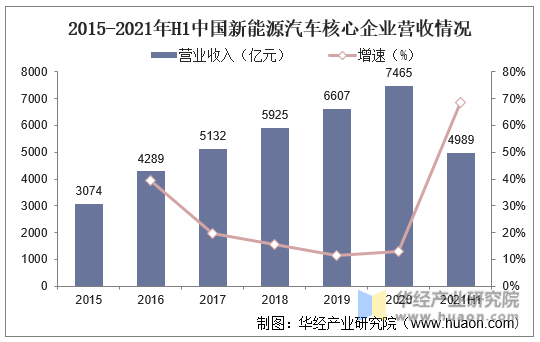 2015-2021年H1中国新能源汽车核心企业营收情况