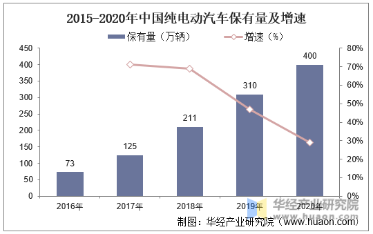 2015-2020年中国纯电动汽车保有量及增速