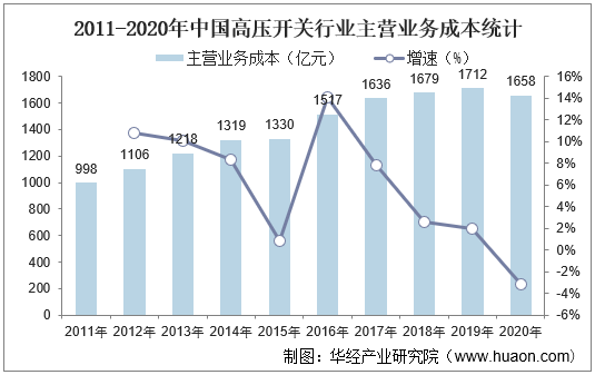 2011-2020年中国高压开关行业主营业务成本统计