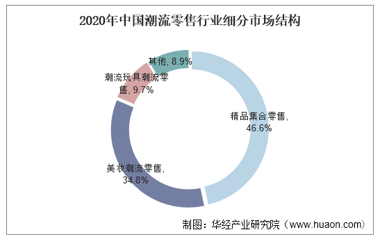 2020年中国潮流零售行业细分市场结构