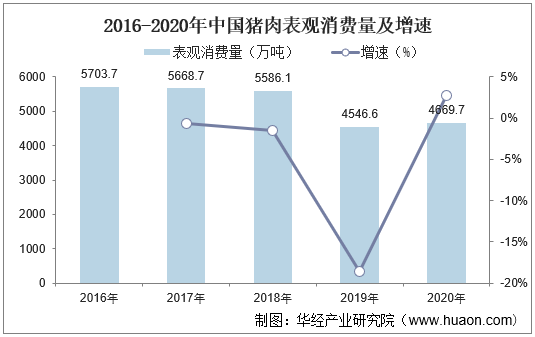 2016-2020年中国猪肉表观消费量及增速