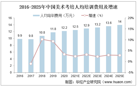 2016-2025年中国美术考培人均培训费用及增速