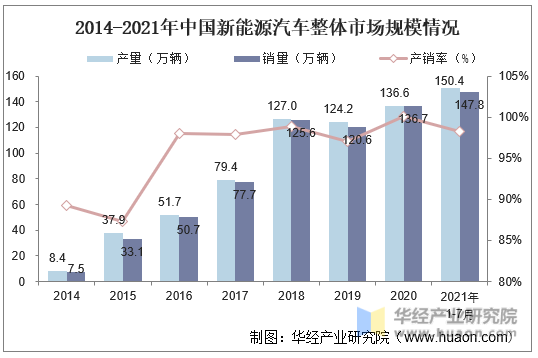 2014-2021年中国新能源汽车整体市场规模情况