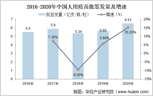 2016-2020年中国人用疫苗批签发量及增速