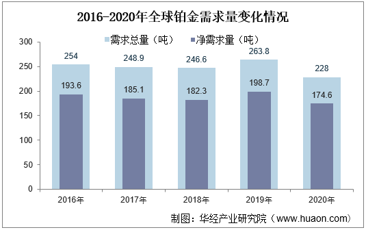 2016-2020年全球铂金需求量变化情况