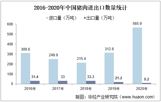 2016-2020年中国猪肉进出口数量统计