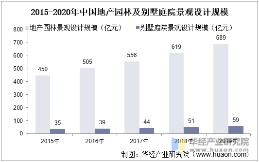 2015-2020年中国地产园林及别墅庭院景观设计规模