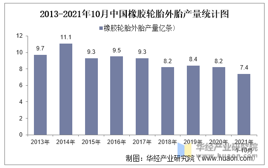 2013-2021年10月中国橡胶轮胎外胎产量统计图