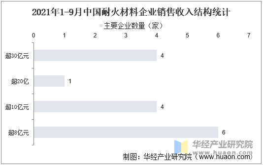 2021年1-9中国耐火材料企业销售收入结构统计