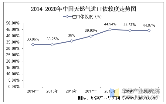 2014-2020年中国天然气进口依赖度走势图