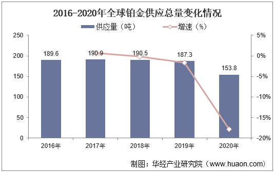2016-2020年全球铂金供应总量变化情况