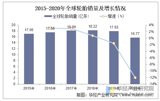 2015-2020年全球轮胎销量及增长情况