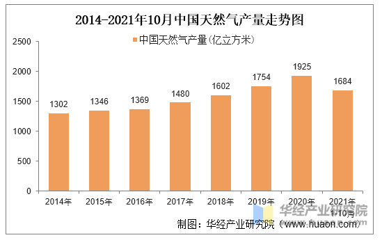 2014-2021年10月中国天然气产量走势图