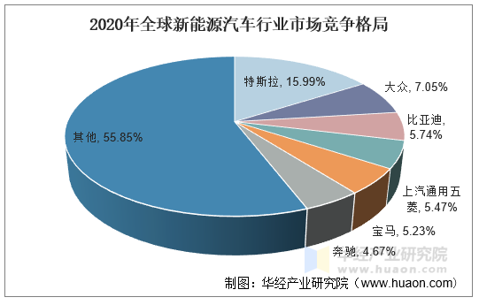 2020年全球新能源汽车行业市场竞争格局