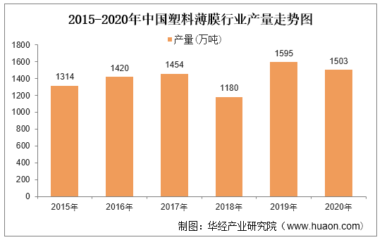 2015-2020年中国塑料薄膜行业产量走势图