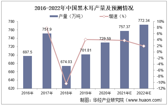 2016-2022年中国黑木耳产量及预测情况