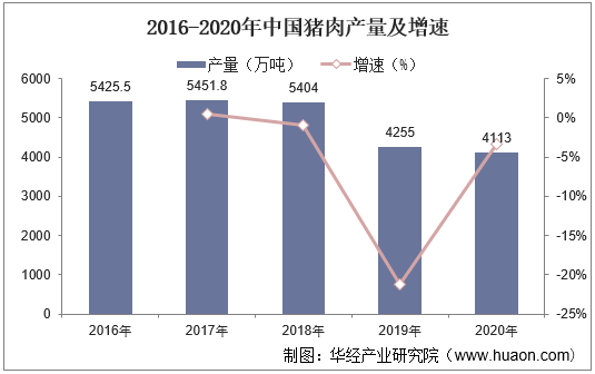 2016-2020年中国猪肉产量及增速