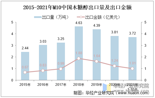 2015-2021年M10中国木糖醇出口量及出口金额